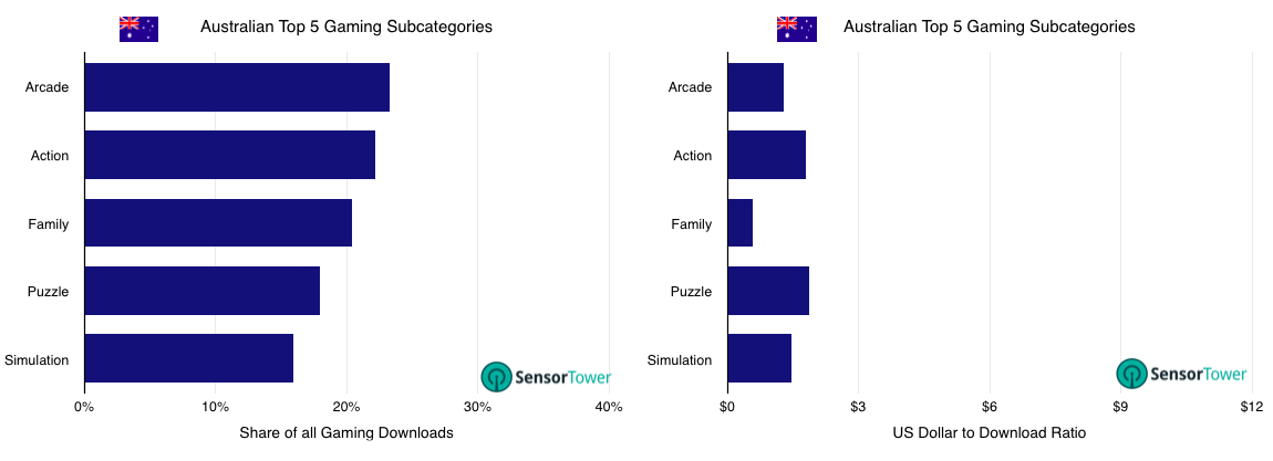 Australian Top Gaming Subcategories