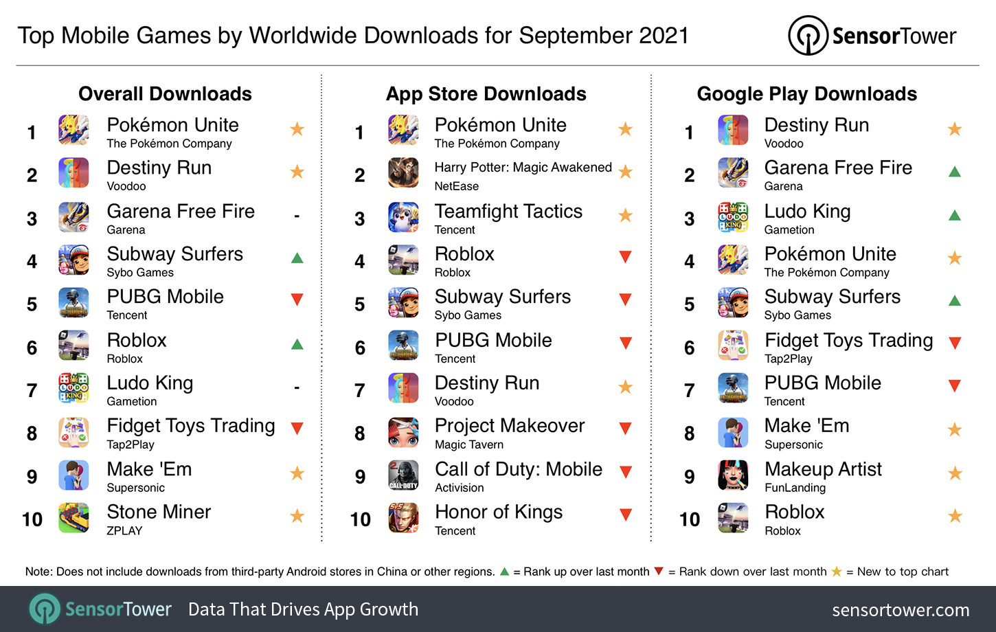 Subway Surfers is the Most Downloaded Mobile Game of the Decade