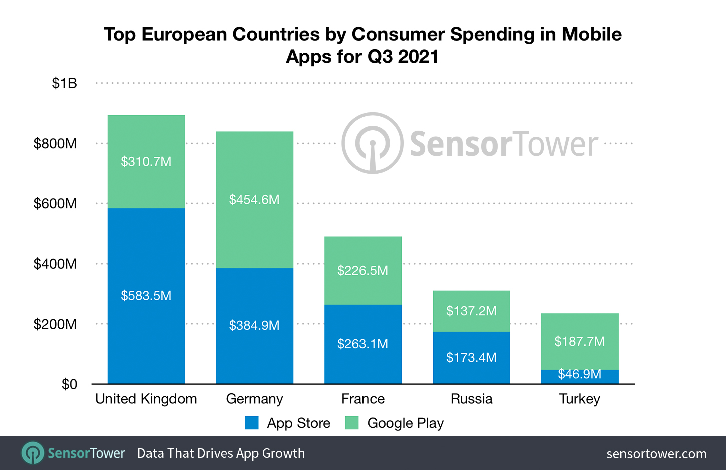 Europe’s Top Revenue Generating Countries for Mobile App Spend in Q3 2021