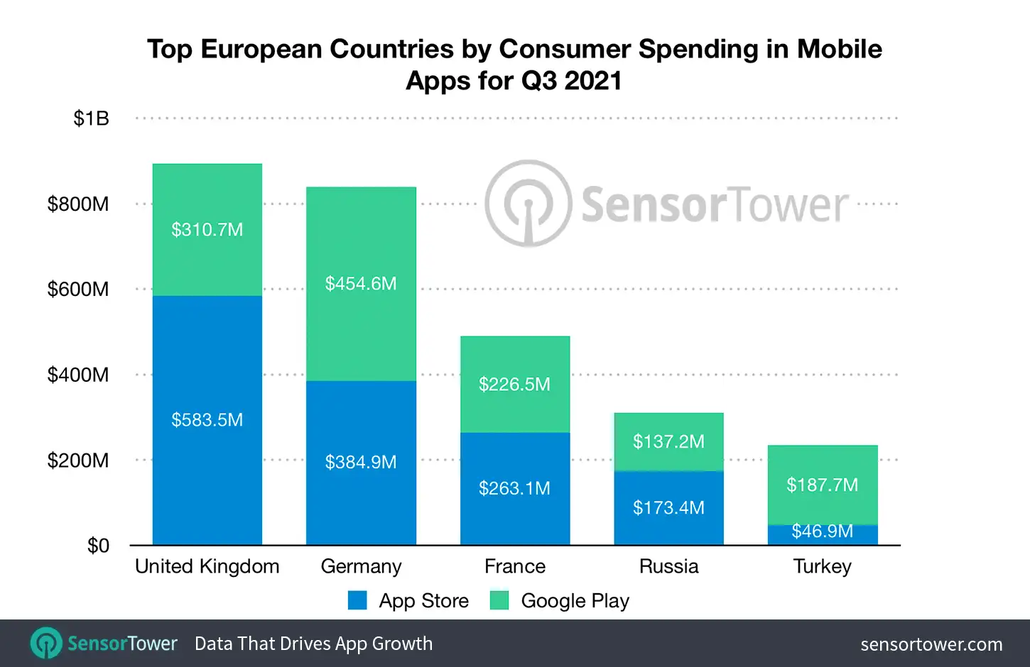 Europe’s Top Revenue Generating Countries for Mobile App Spend in Q3 2021