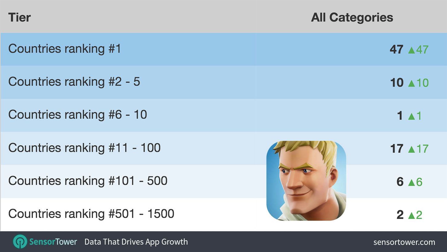 Chart showing Fortnite's iPhone ranking worldwide