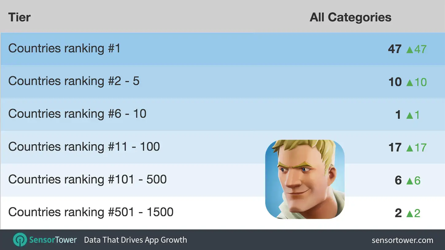 Chart showing Fortnite's iPhone ranking worldwide