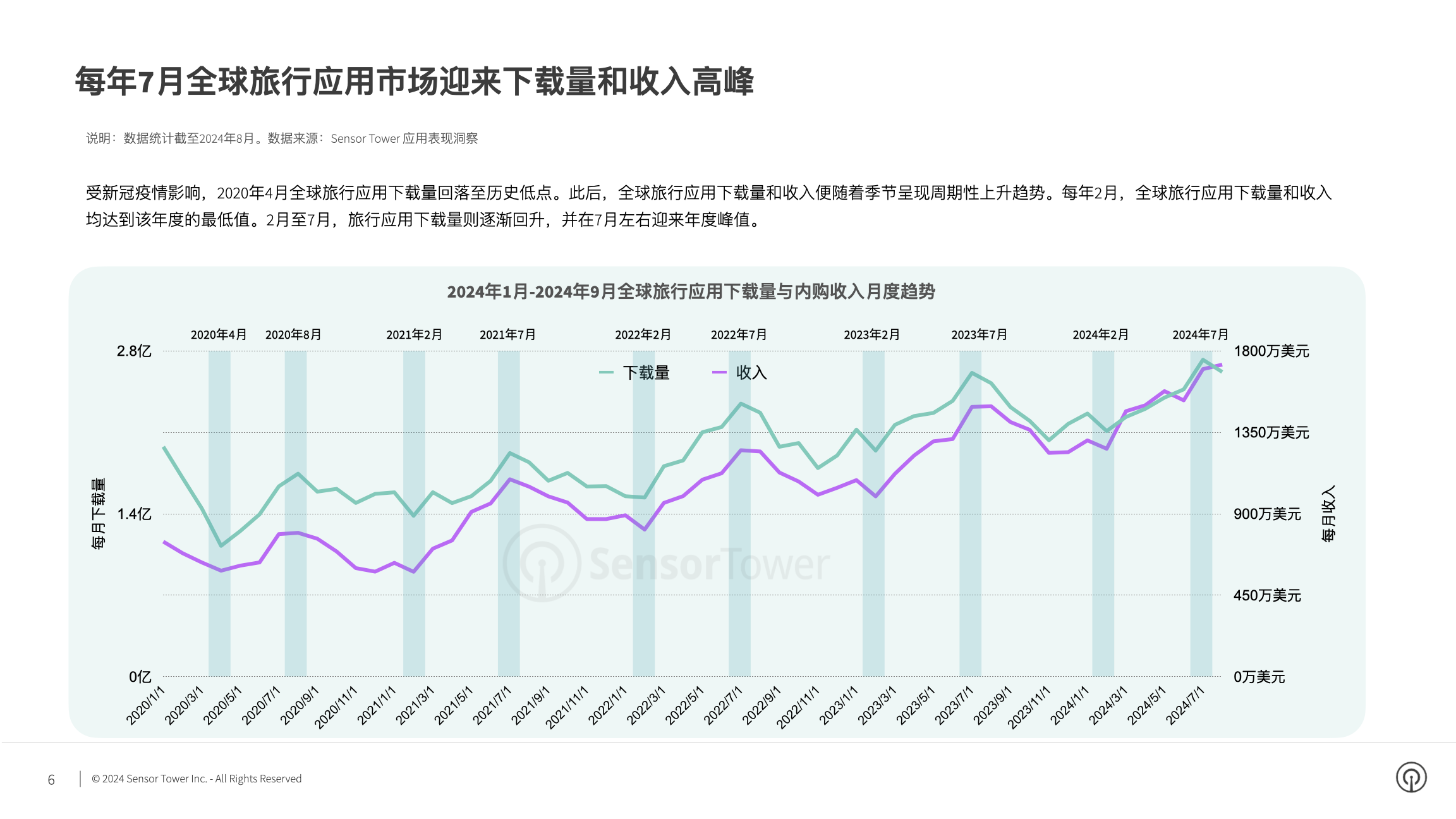 2024年全球旅行应用与品牌市场洞察(pg6)