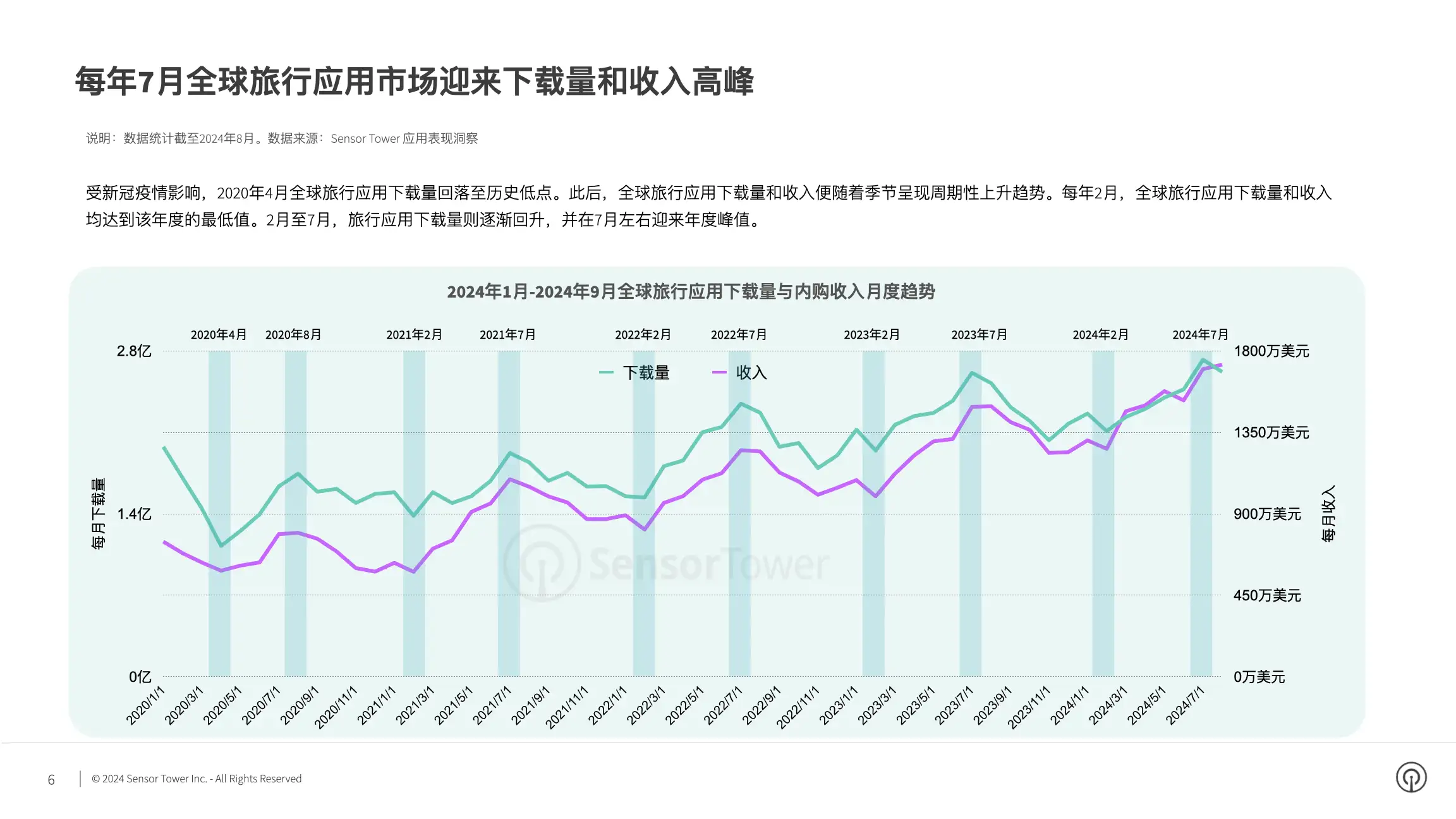 2024年全球旅行应用与品牌市场洞察(pg6)