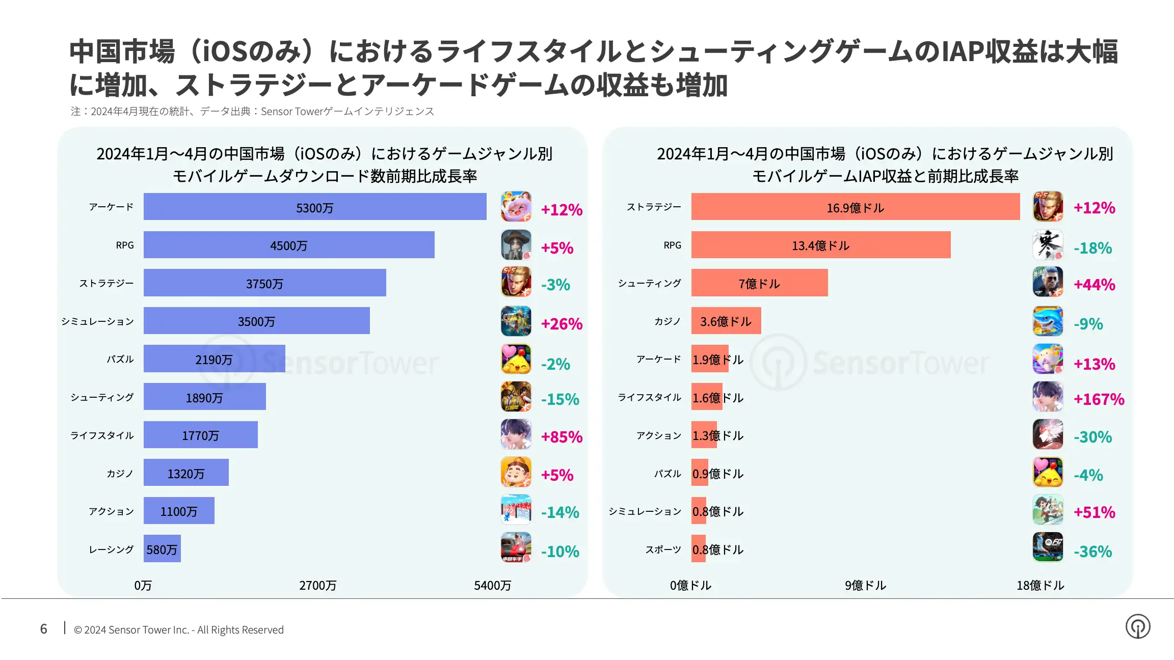 -JP- State of Mobile Games in APAC 2024 Report(pg6)