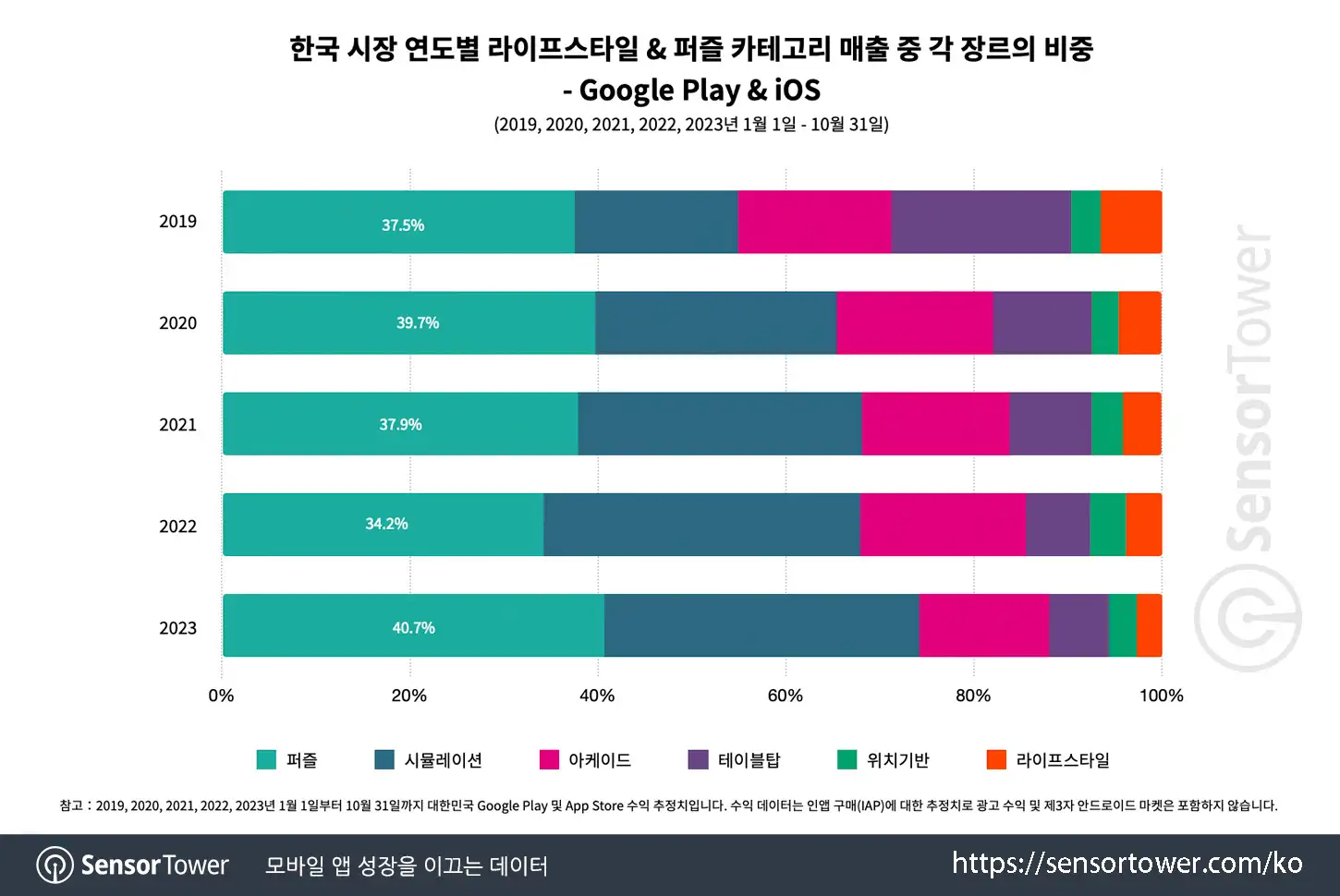 puzzle games in KR_Chart 1