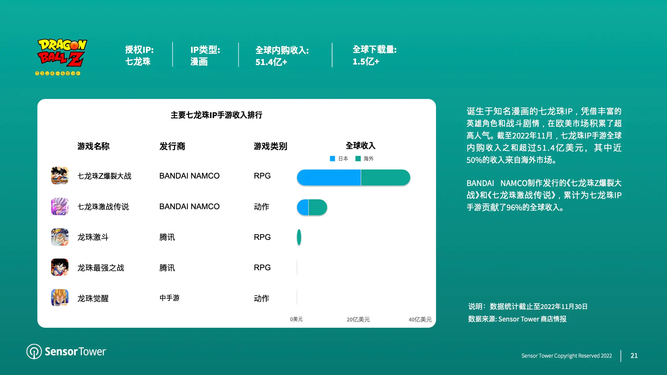 2022年日本IP手游海外市场洞察(pg21)