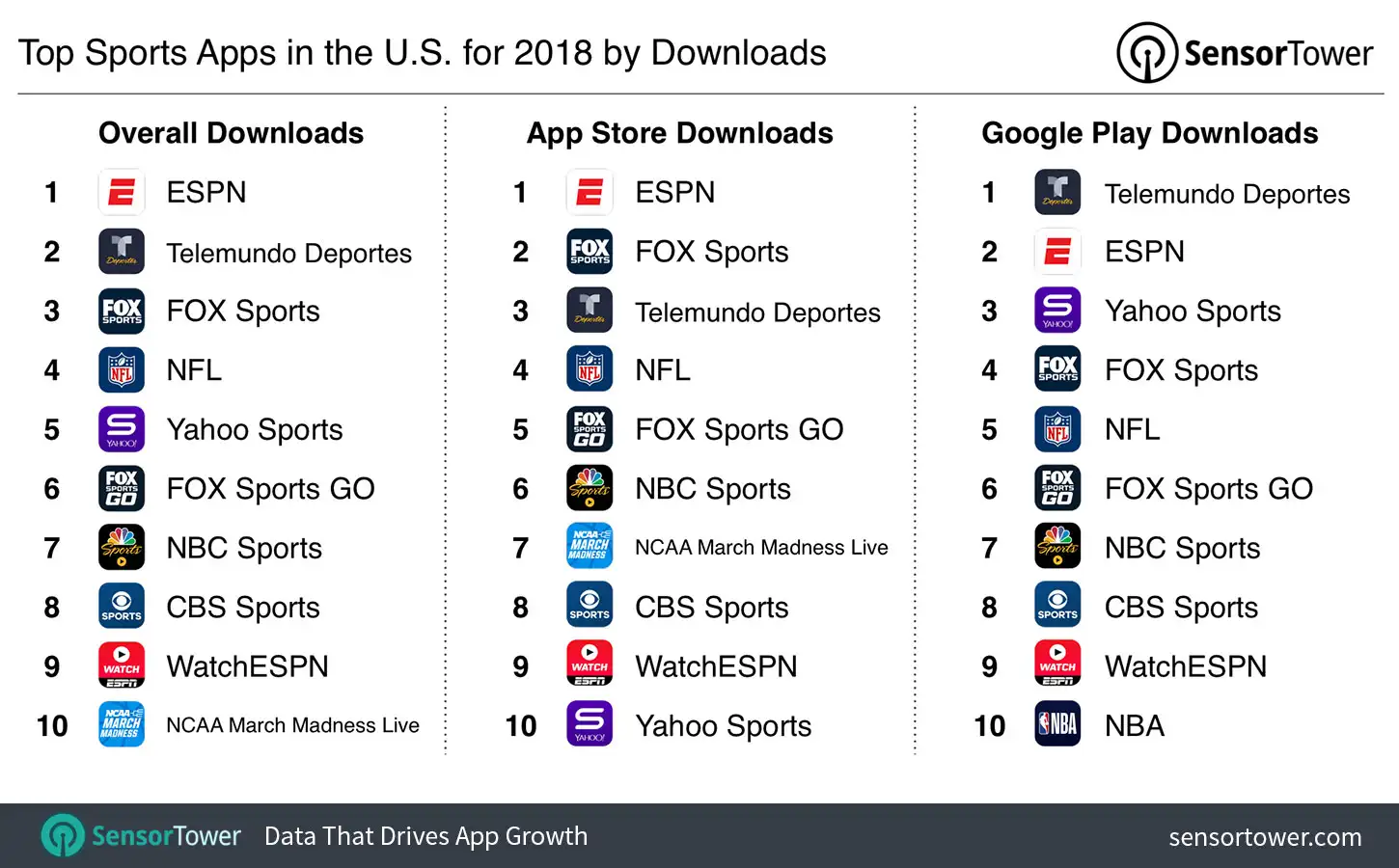 Top Sports Apps by Downloads in the U.S. for 2018