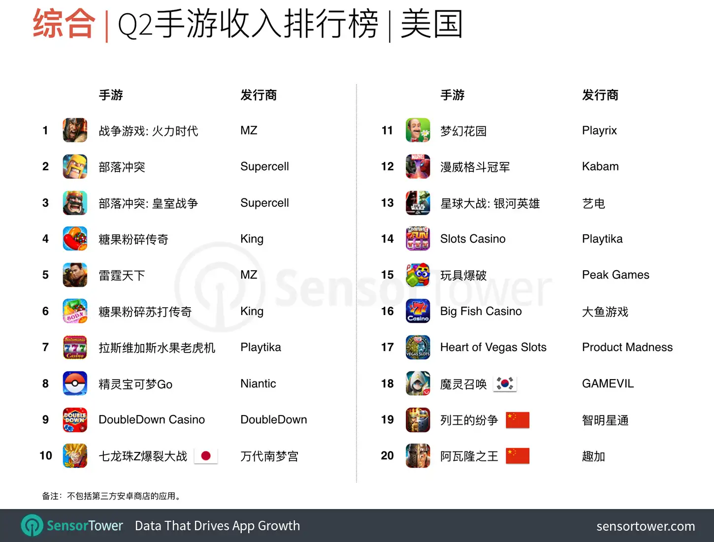 Top 20 grossing mobile games in the U.S. for Q2 2017