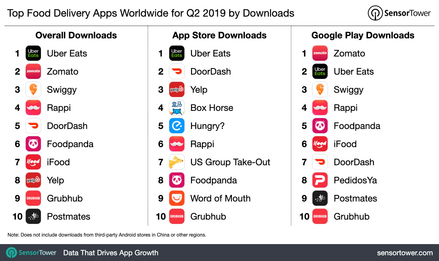 Top Food Delivery Apps Worldwide for Q2 2019 by Downloads