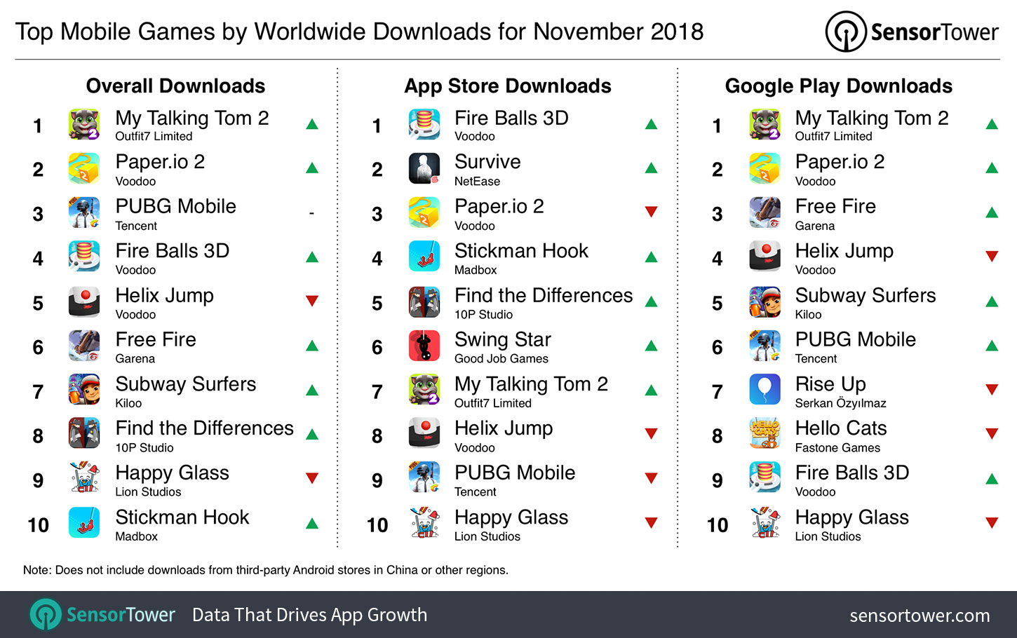 Top Mobile Games by Downloads for November 2018