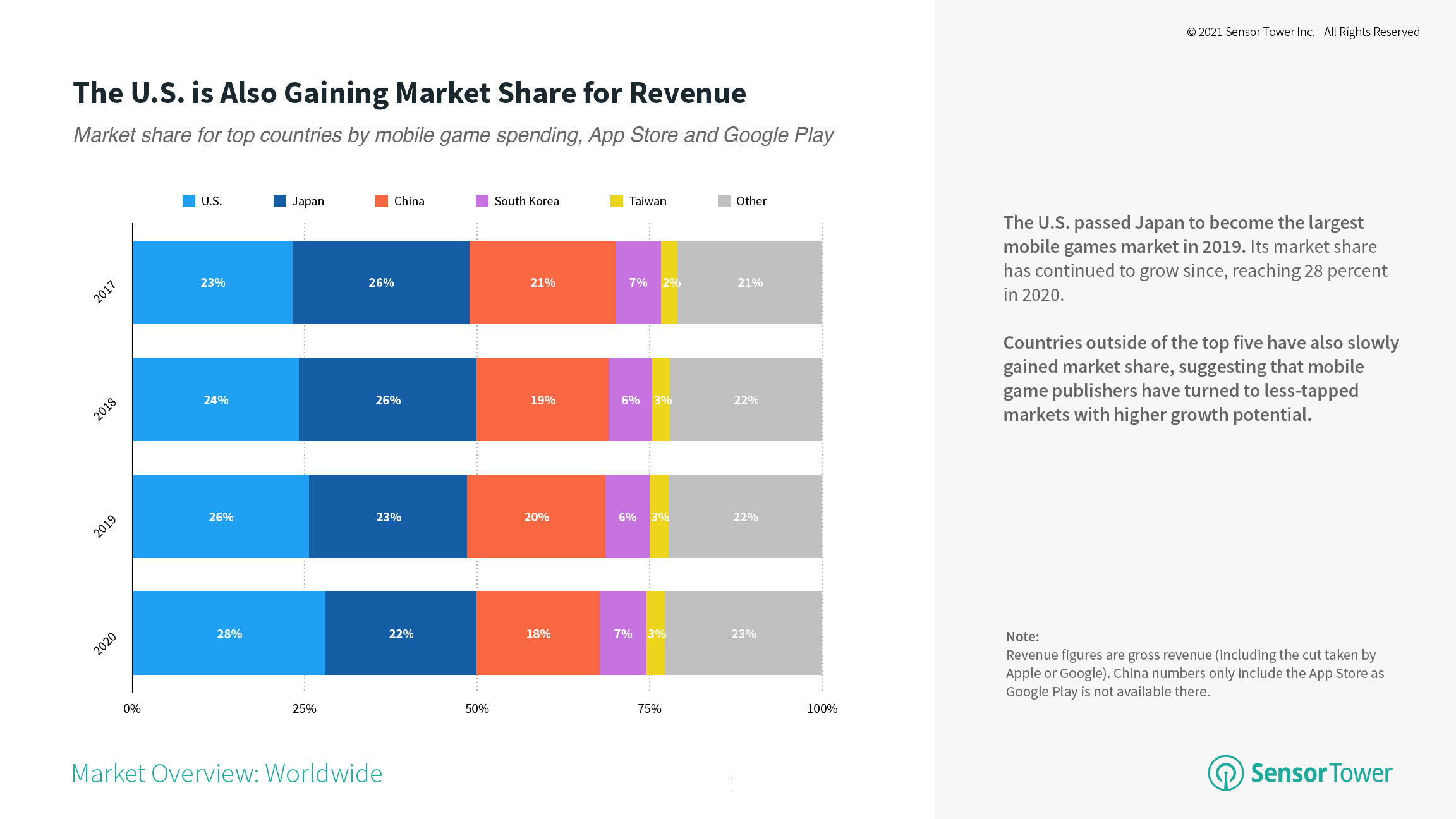 Market share for top countries by mobile game spending 2017 to 2020