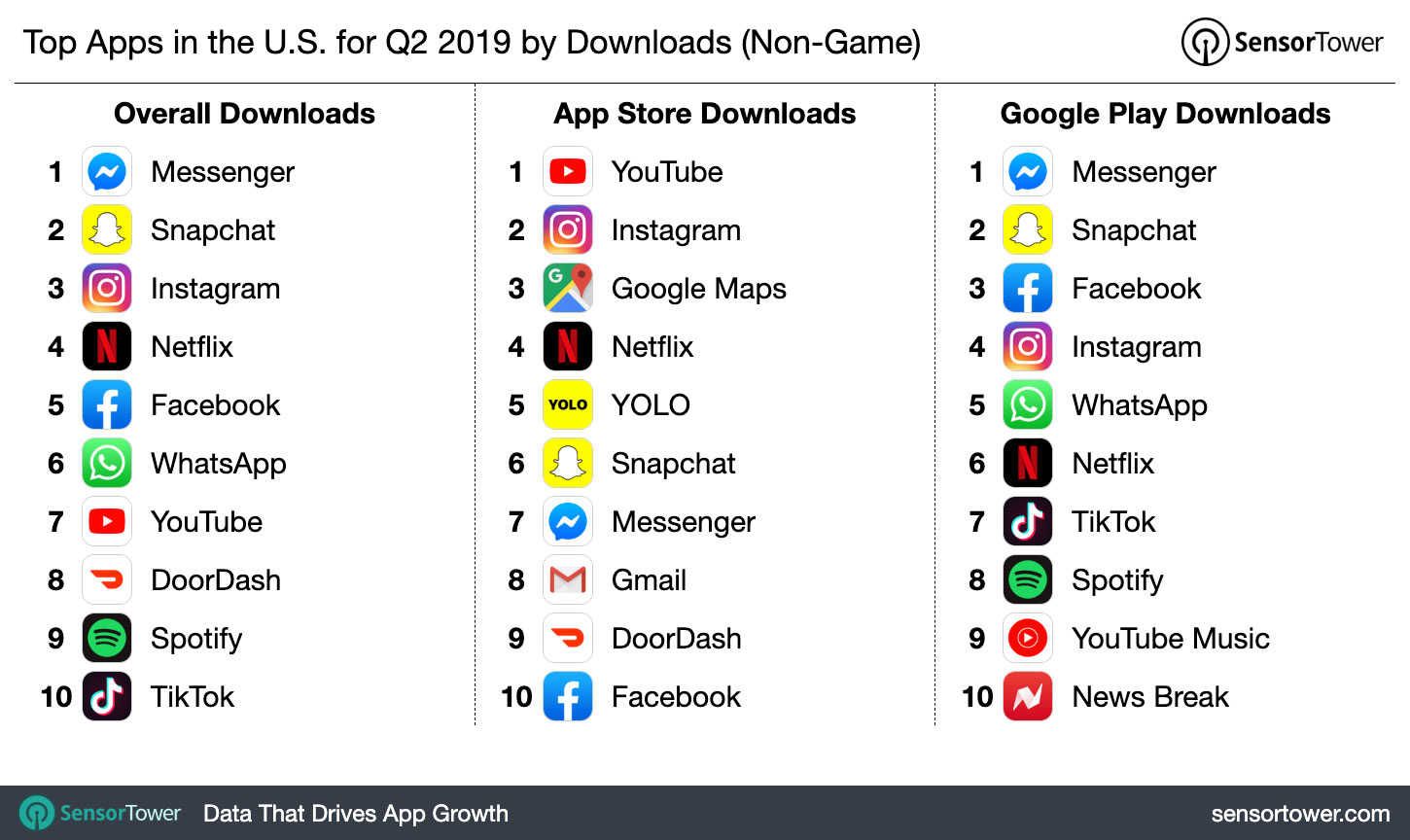 Top Apps in the U.S. for Q2 2019 by Downloads
