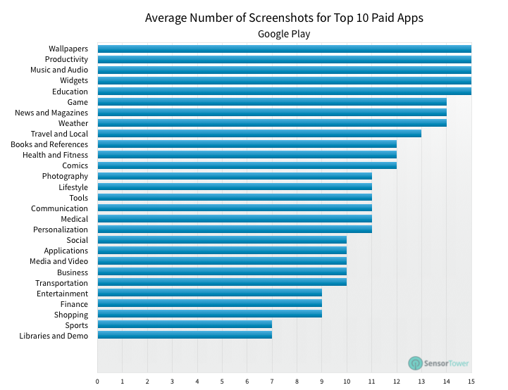 lt="Average Screenshot Total Top Paid Apps