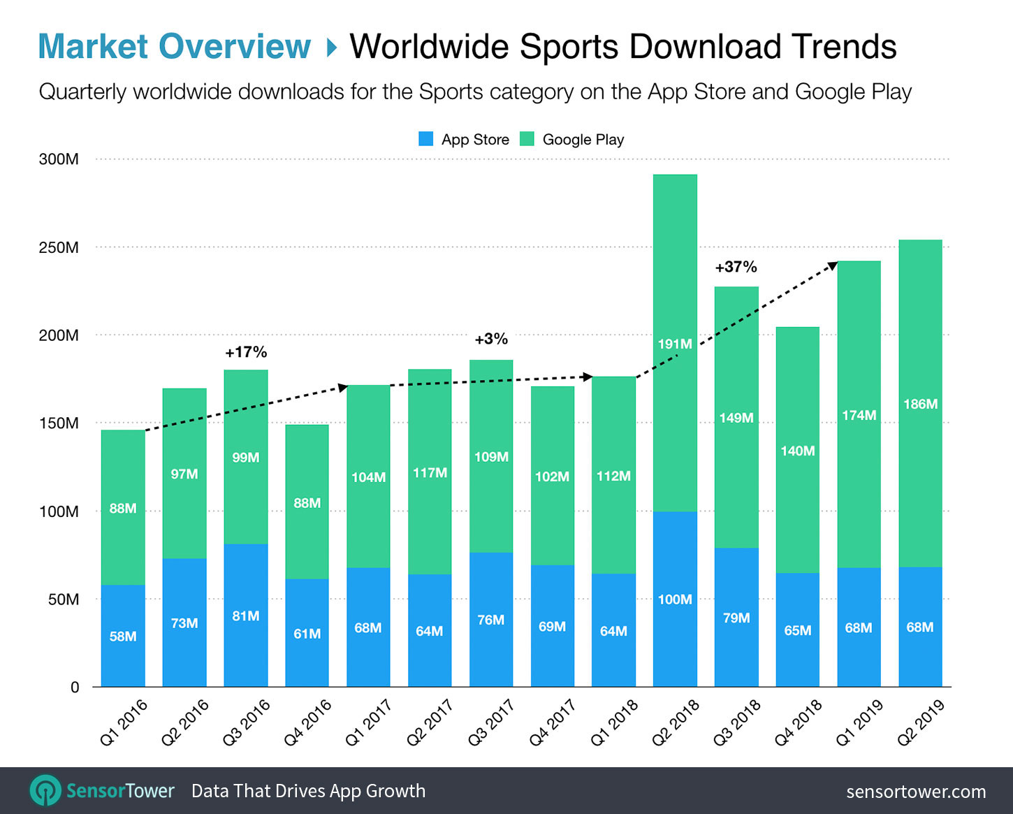 Worldwide Sports Apps Downloads Trends Chart