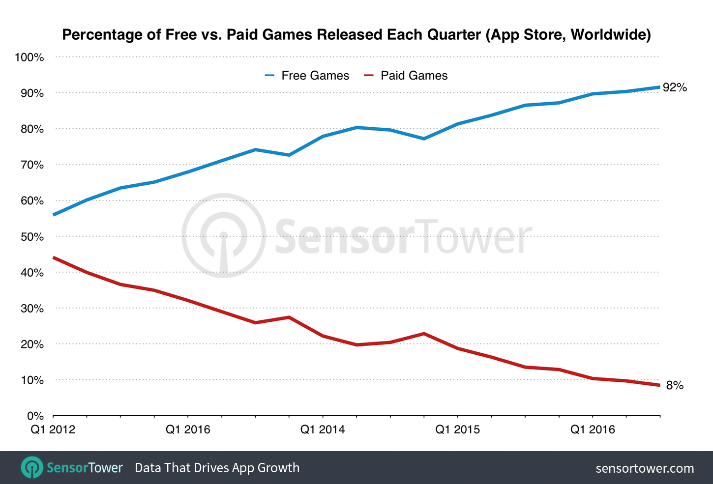 Percentage of Free vs. Paid Games Released Each Quarter Since 2012 on the U.S. App Store