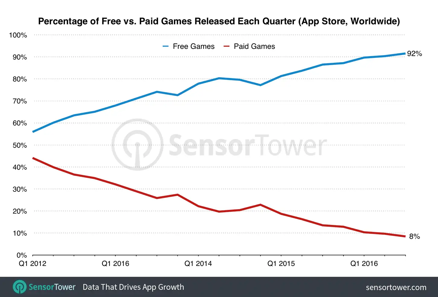 Percentage of Free vs. Paid Games Released Each Quarter Since 2012 on the U.S. App Store