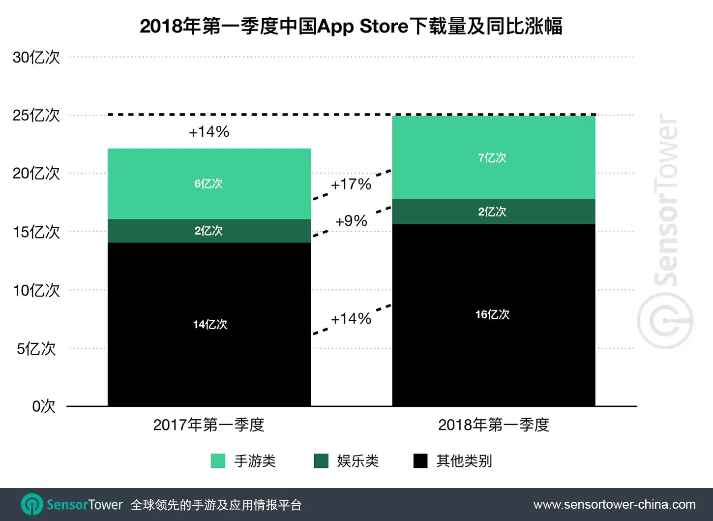 2018 Q1 CN iOS Dowload YoY Growth
