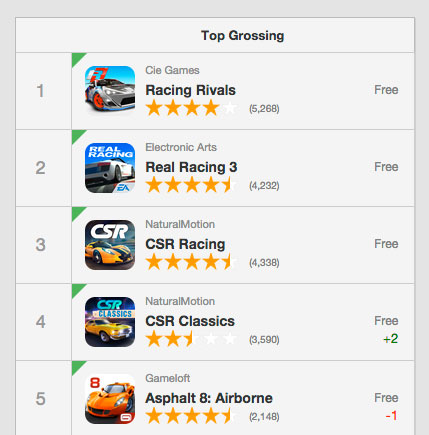 lt="The top 5 grossing racing apps