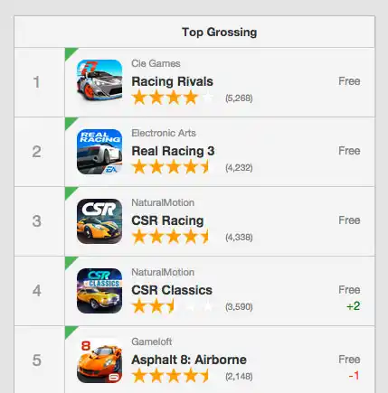 lt="The top 5 grossing racing apps