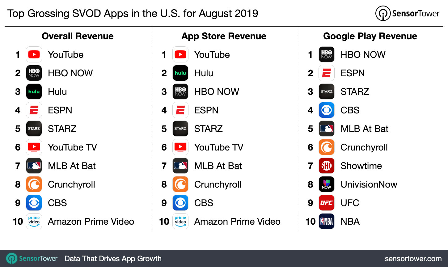 Top Grossing SVOD Apps in the U.S