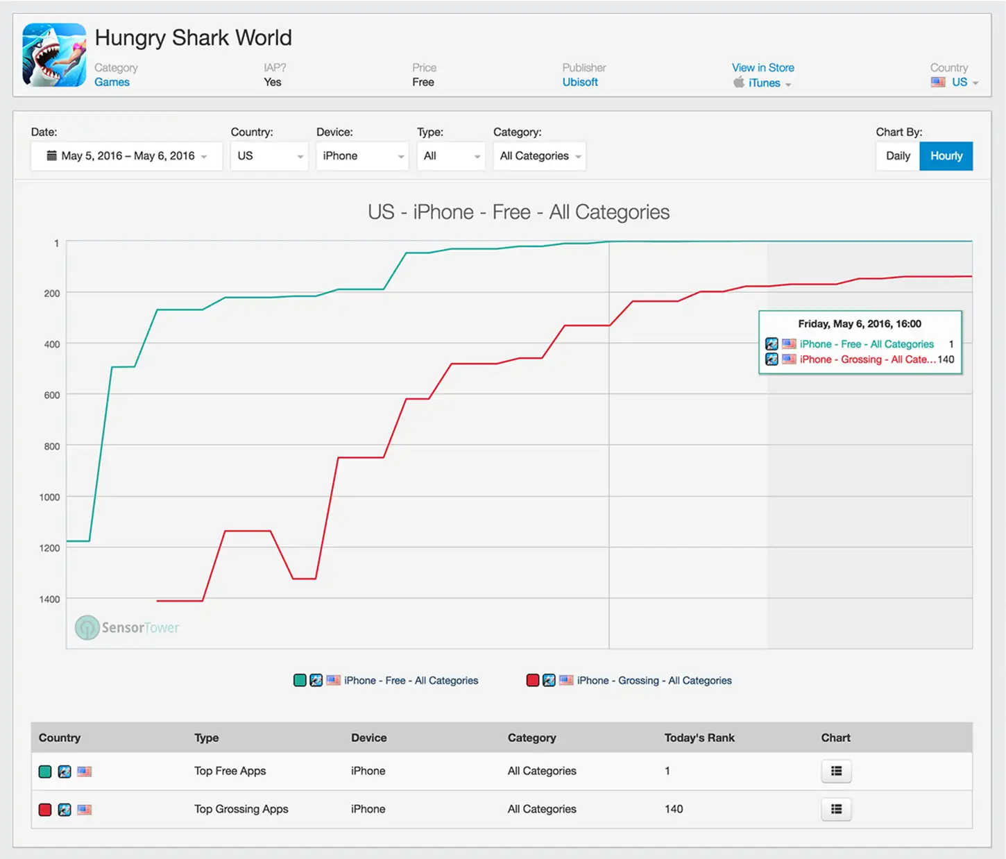 Ubisoft's Hungry Shark World App Store Rankings