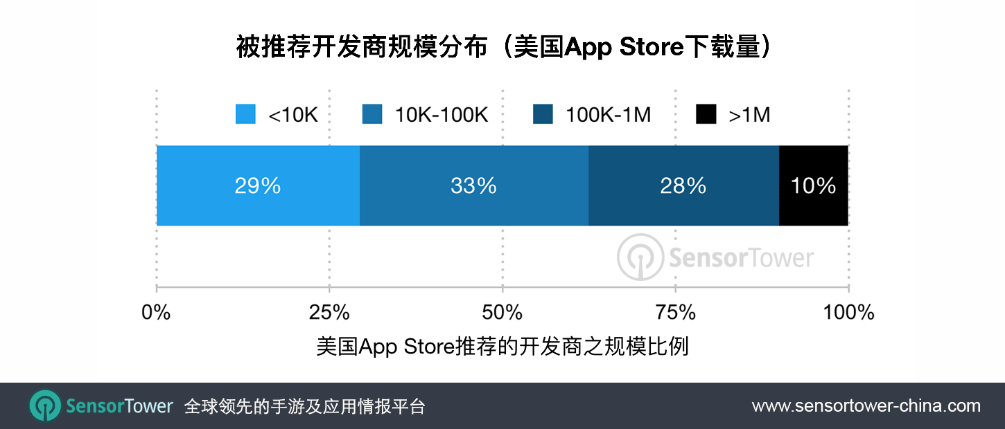 Chart showing the percentage of publishers featured publishers on the iOS 11 App Store by downloads CN