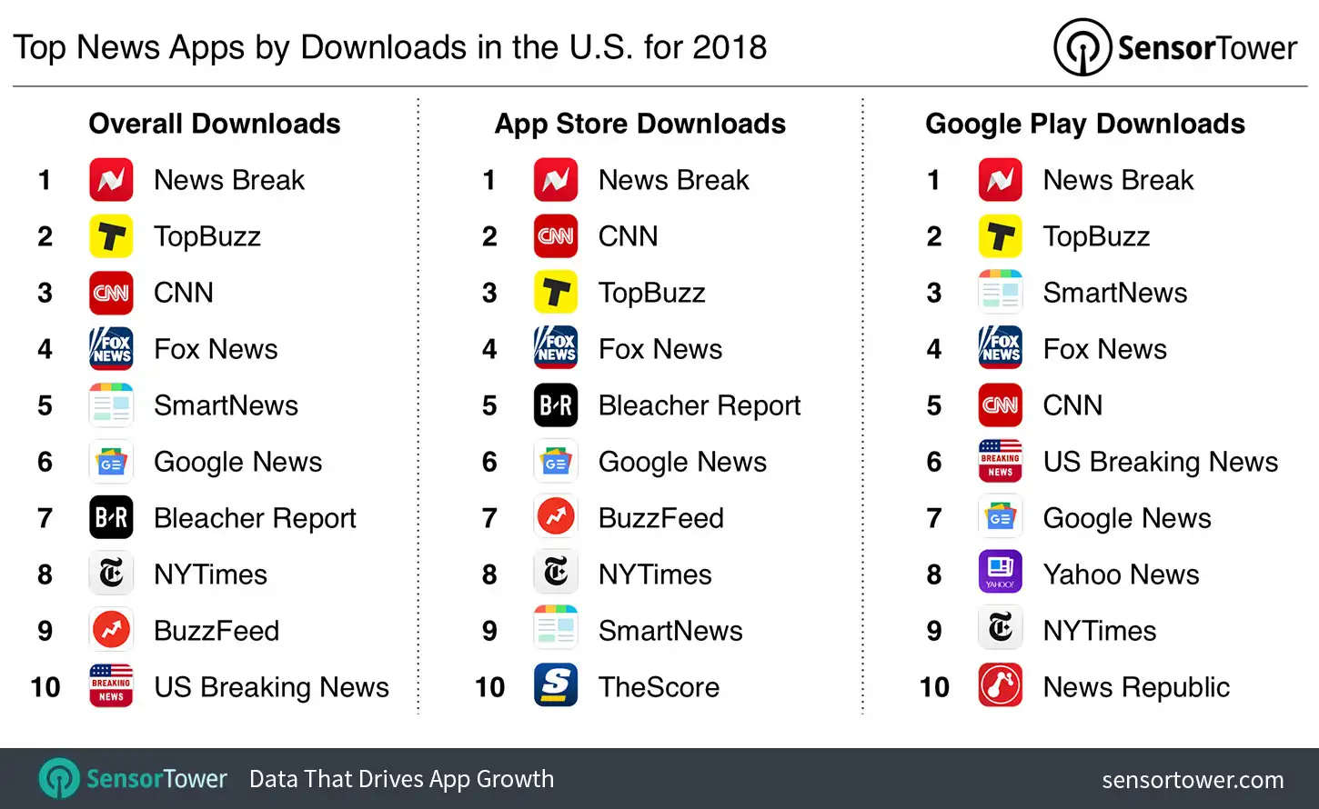 Top News Apps by Downloads in the U.S. for 2018