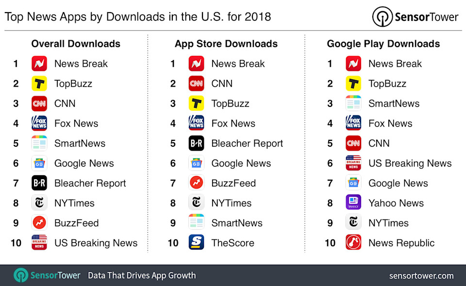 Top News Apps for 2018 by Downloads