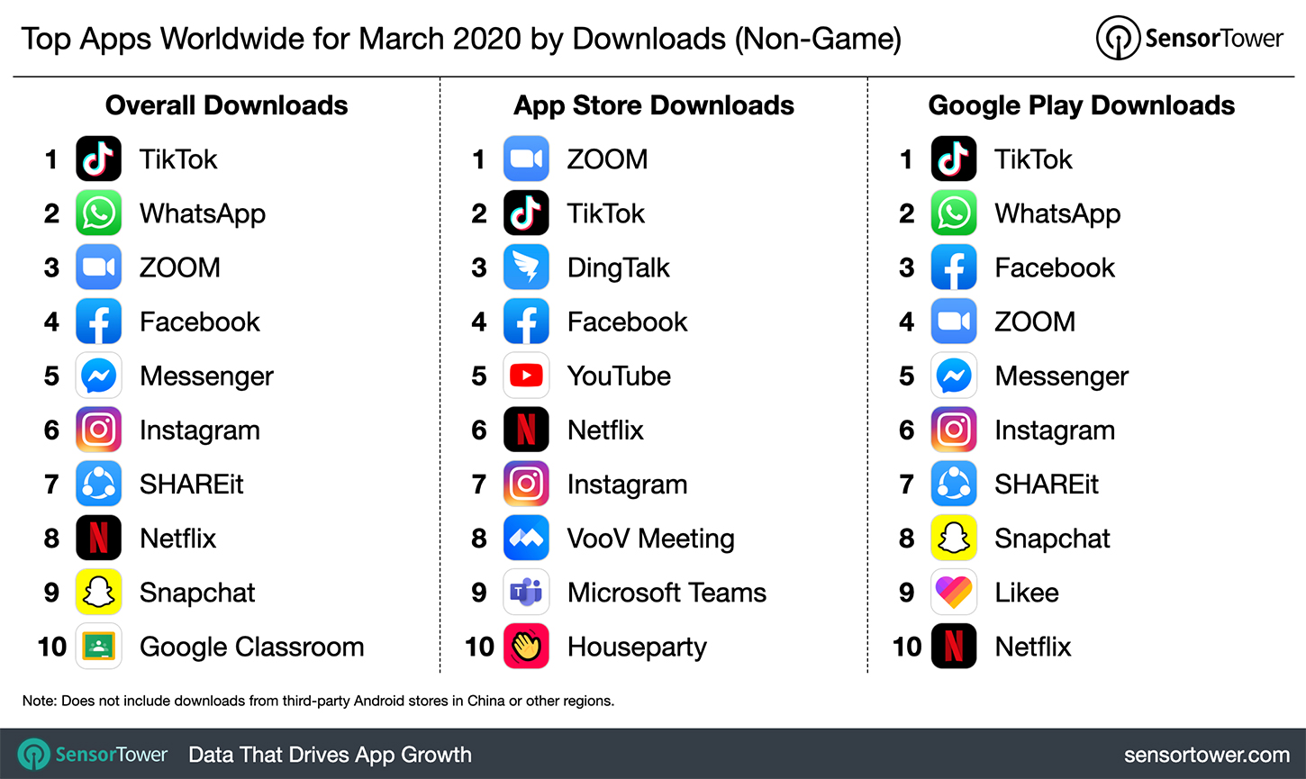 Top Apps Worldwide for March 2020 by Downloads