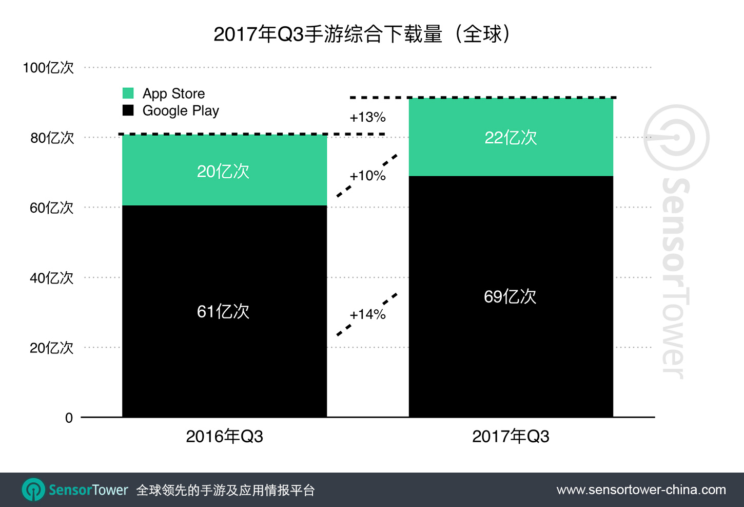 Q3 2017 Games Category Worldwide Download Growth CN