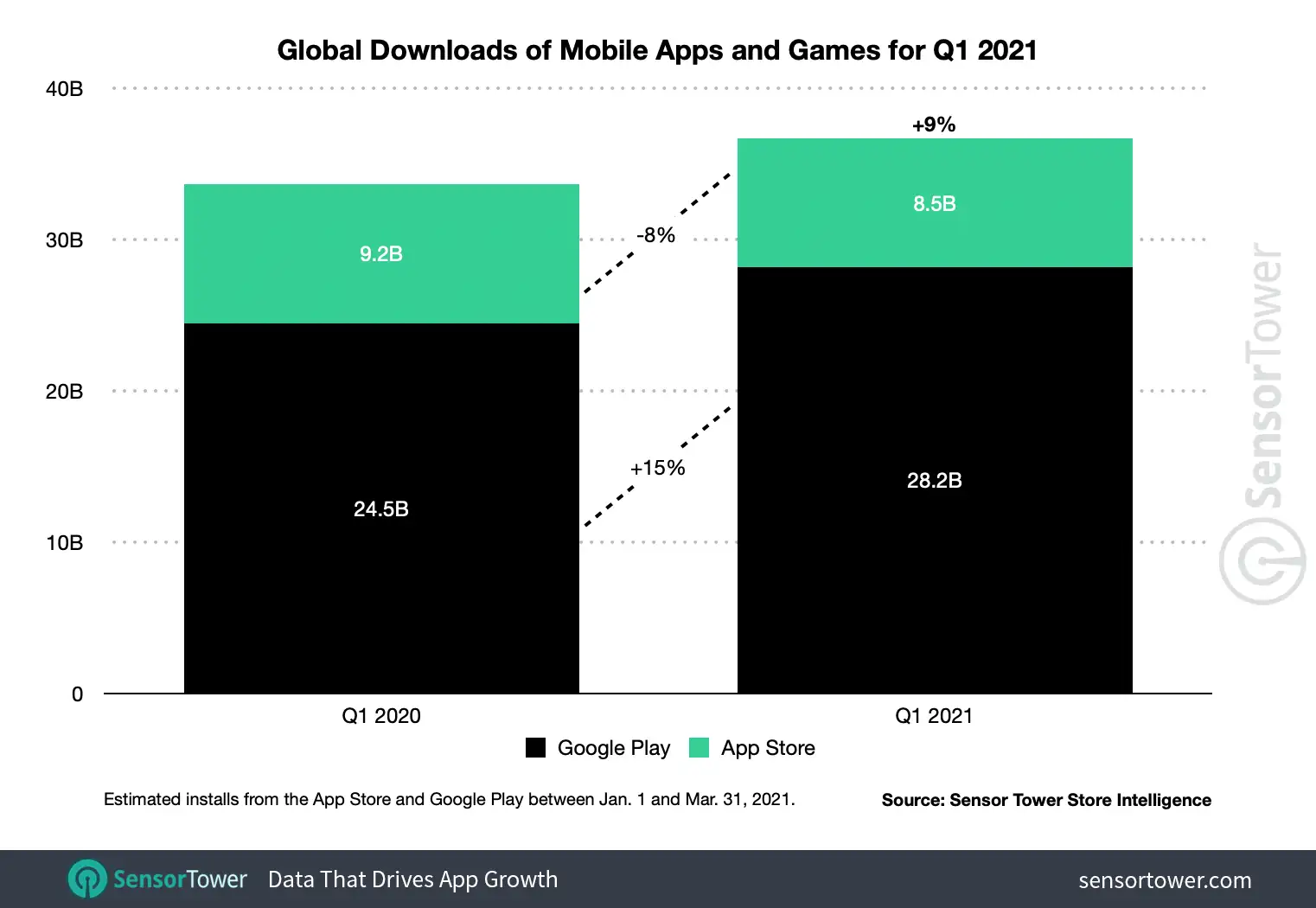 First-time installs climbed 9 percent to 36.7 billion in 1Q21 across both store.