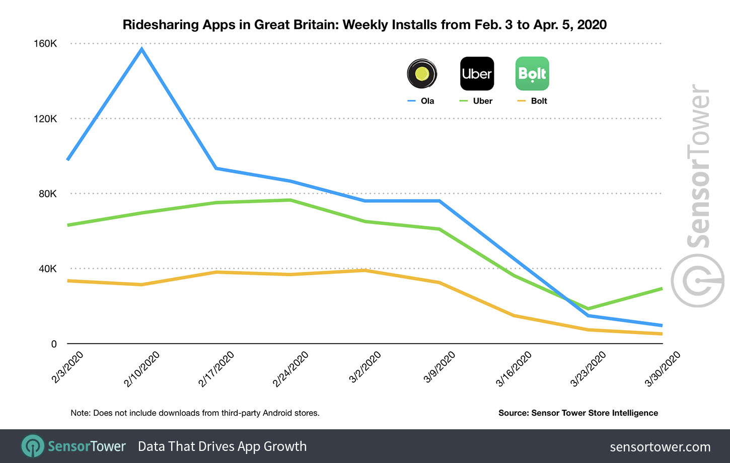 Weekly Installs for Ridesharing Apps in Great Britain for February 3 to April 5 2020