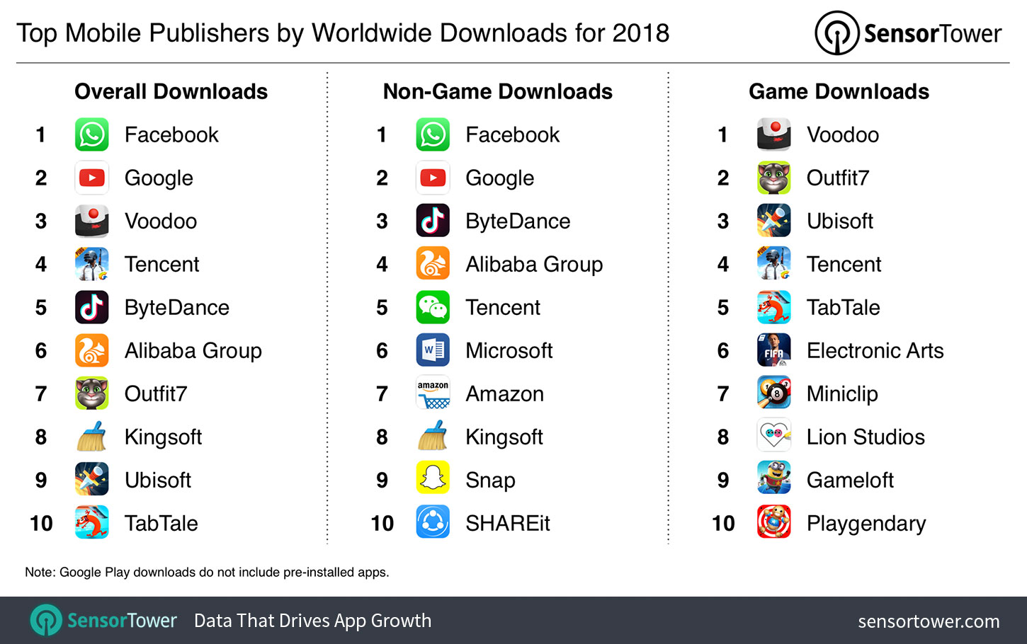 Chart showing the world's most downloaded iOS and Google Play publishers for 2018