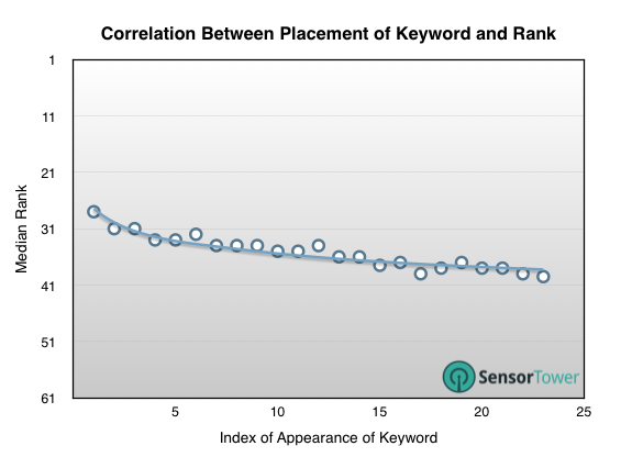 lt="Keyword Placement in App Title