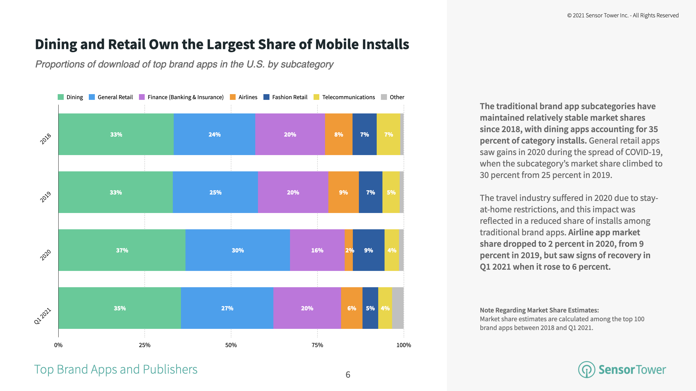 Traditional brands in the dining and retail spaces collectively represent the majority share of mobile installs