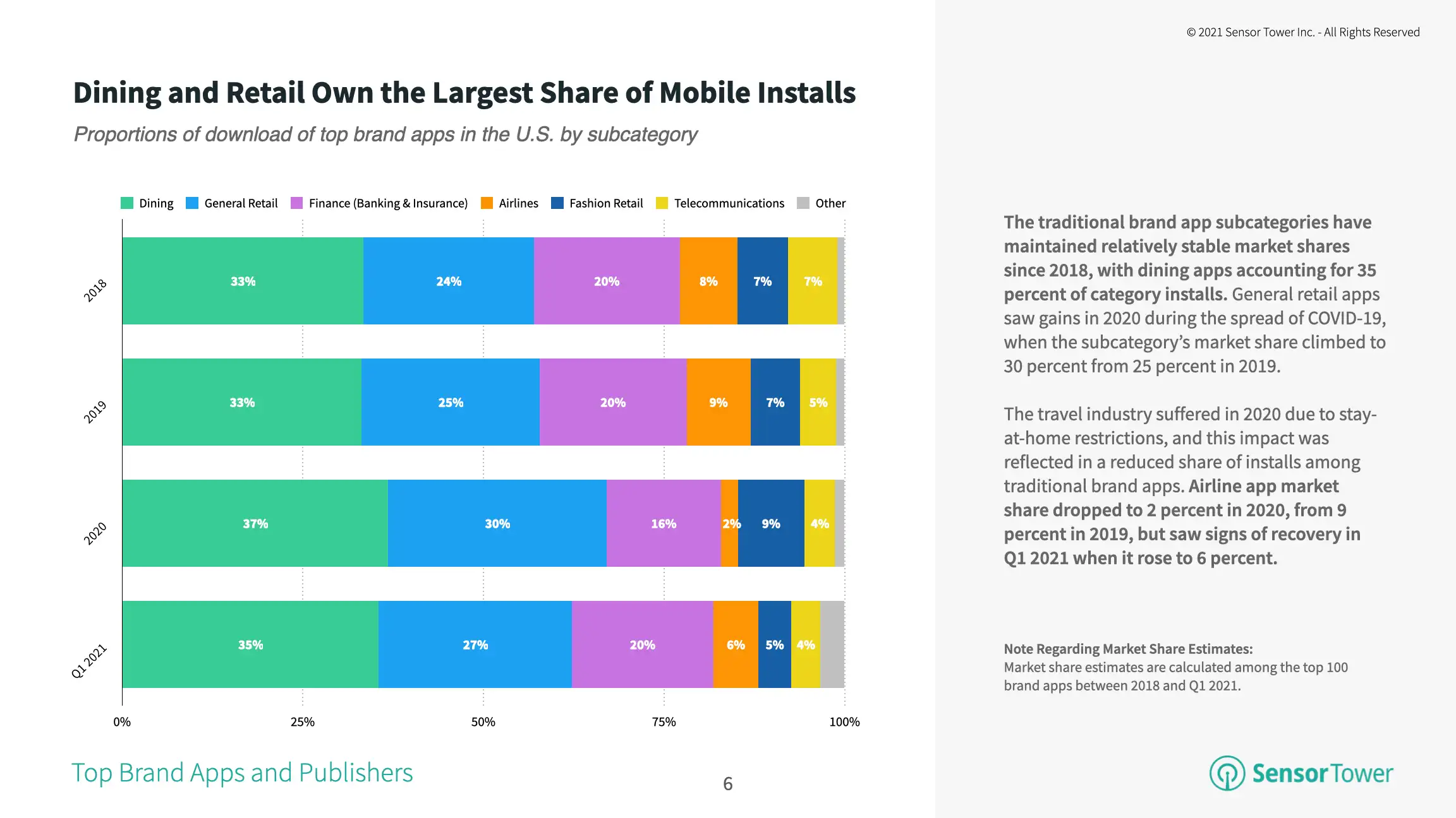 Traditional brands in the dining and retail spaces collectively represent the majority share of mobile installs