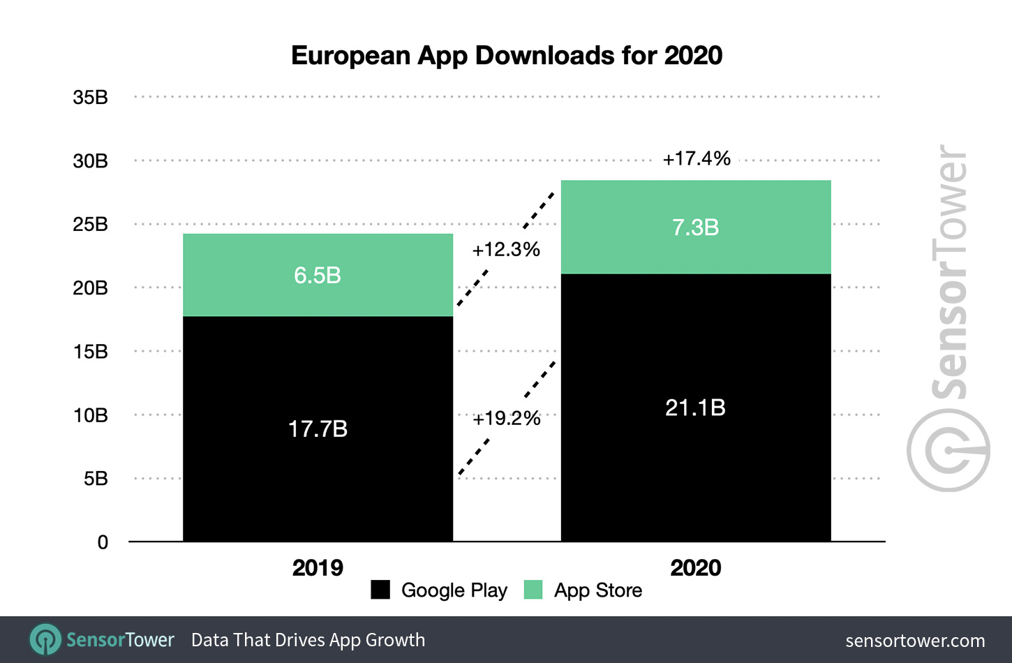 European App Downloads for 2020