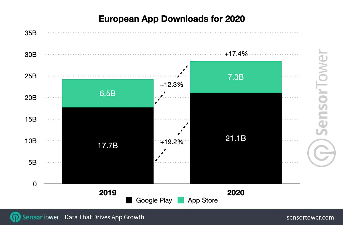 European App Downloads for 2020