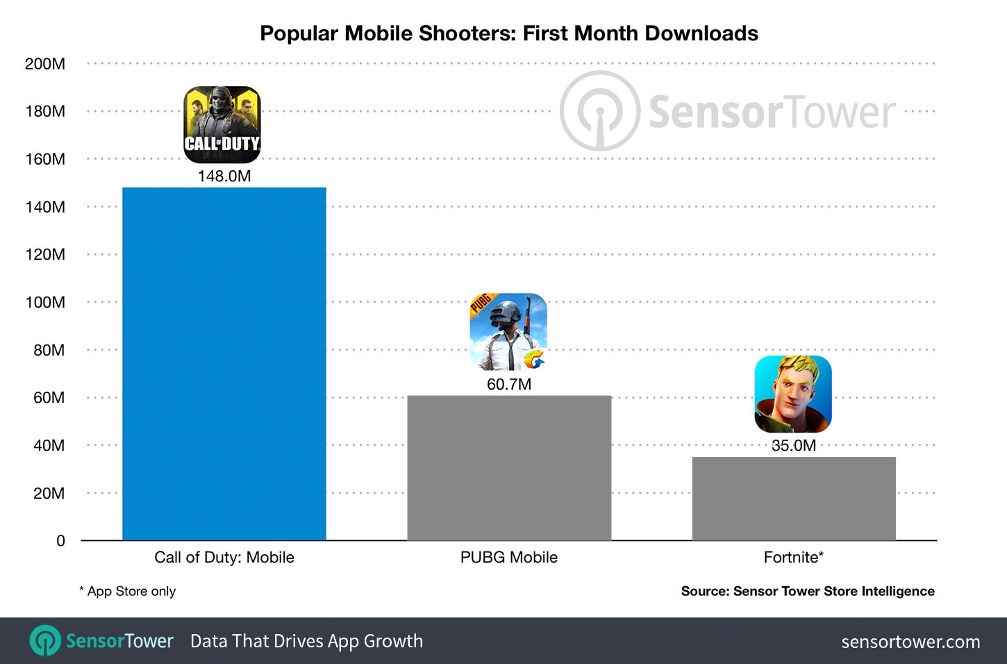 Popular Mobile Shooters: First Month Downloads