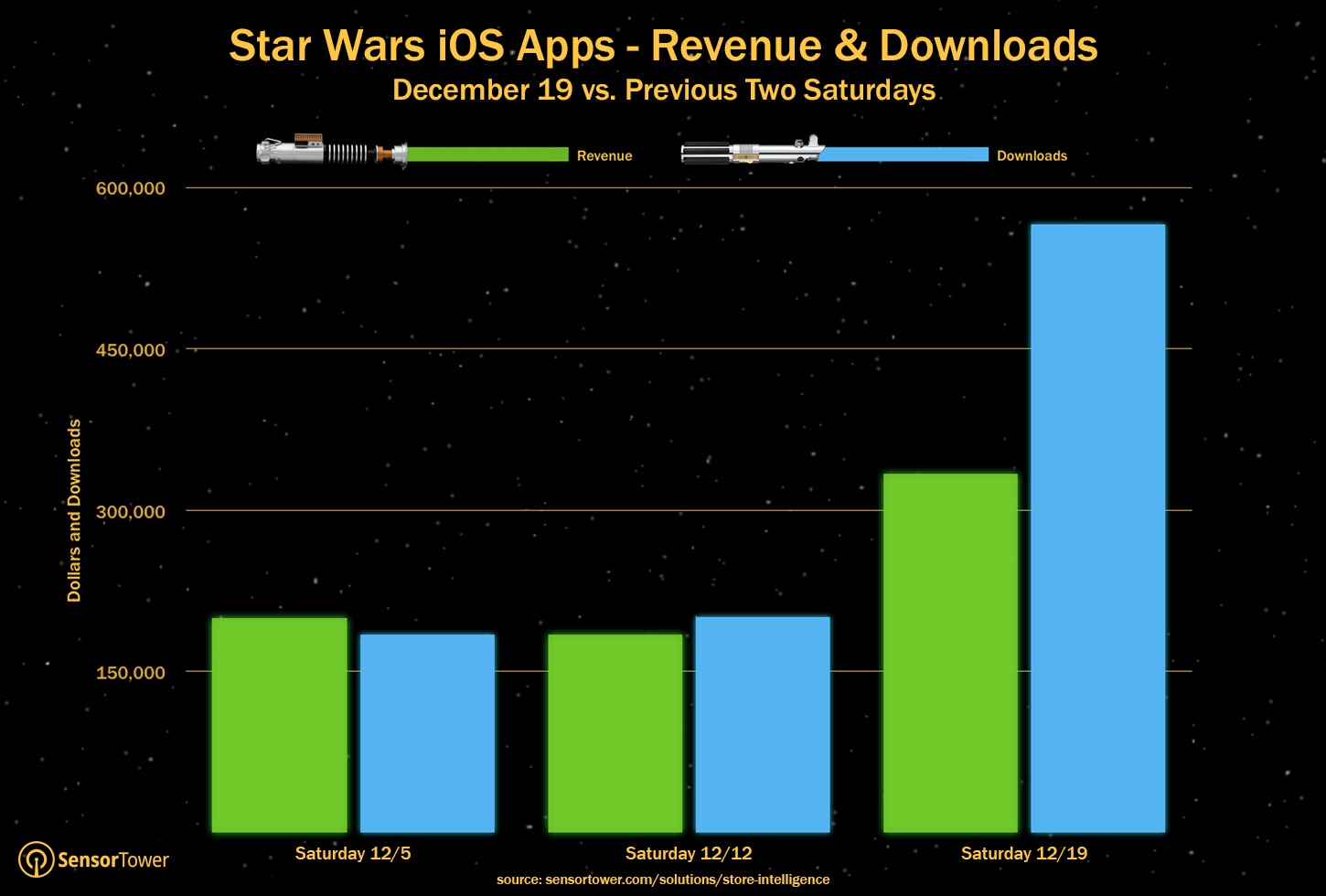 Star Wars Apps Revenue & Downloads - December 19