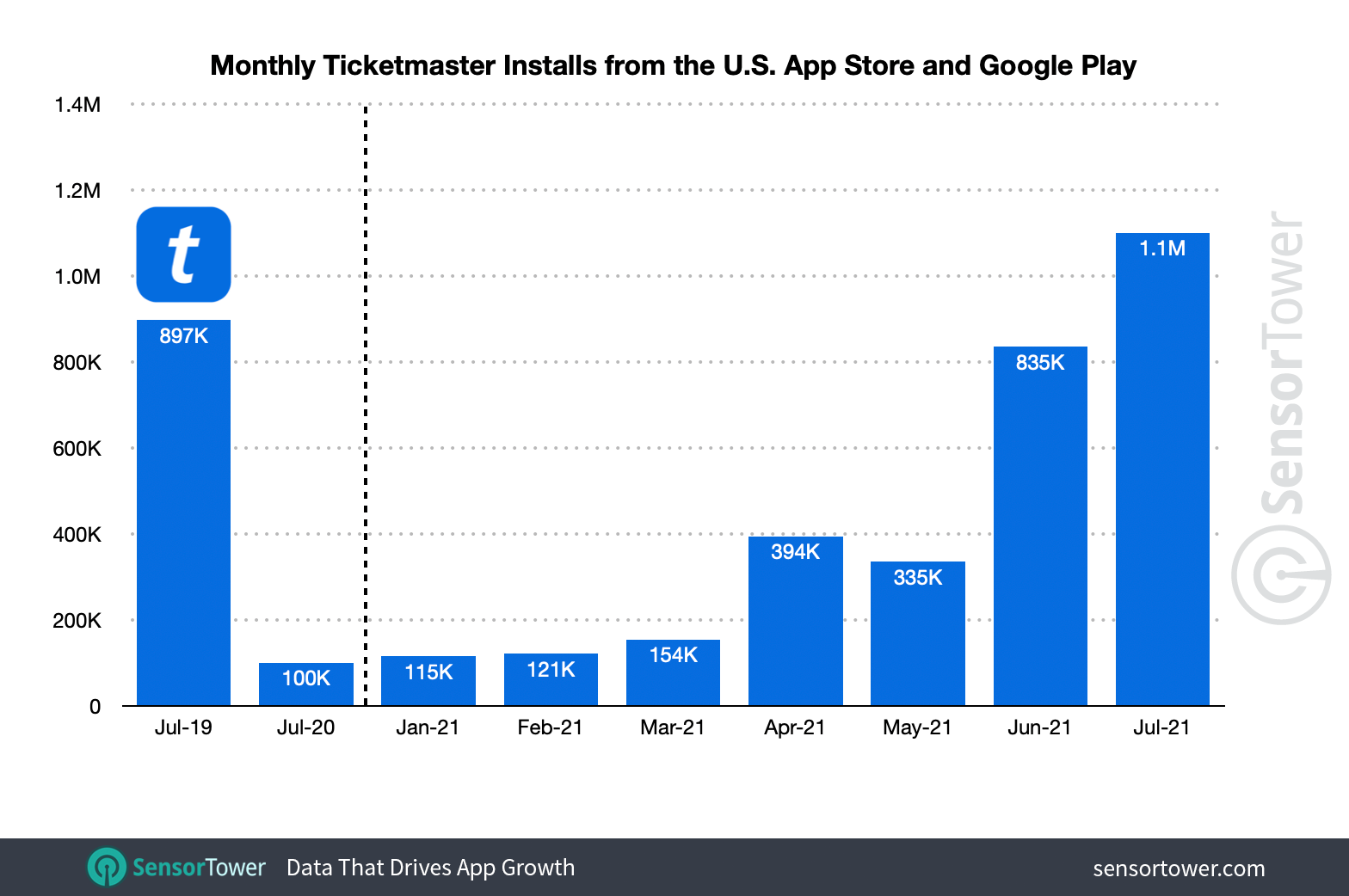 Ticketmaster monthly installs shows 18 percent growth compared to July 2019