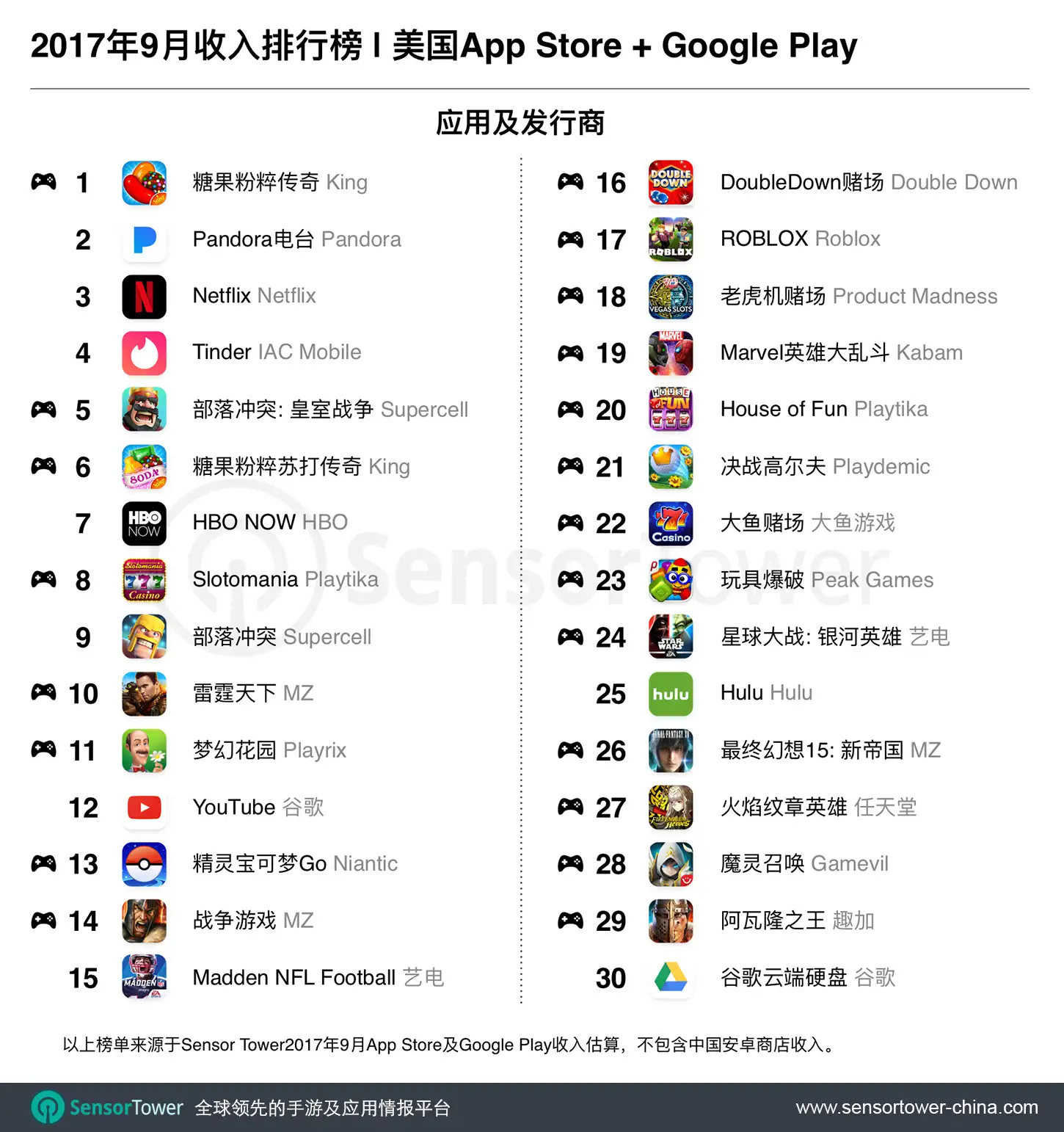 U.S. top 30 apps by revenue for September 2017
