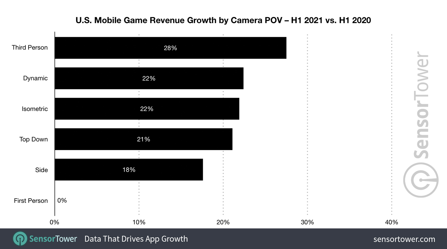 U.S. Mobile Game Revenue Growth by Camera POV H1 2020 vs. H1 2021