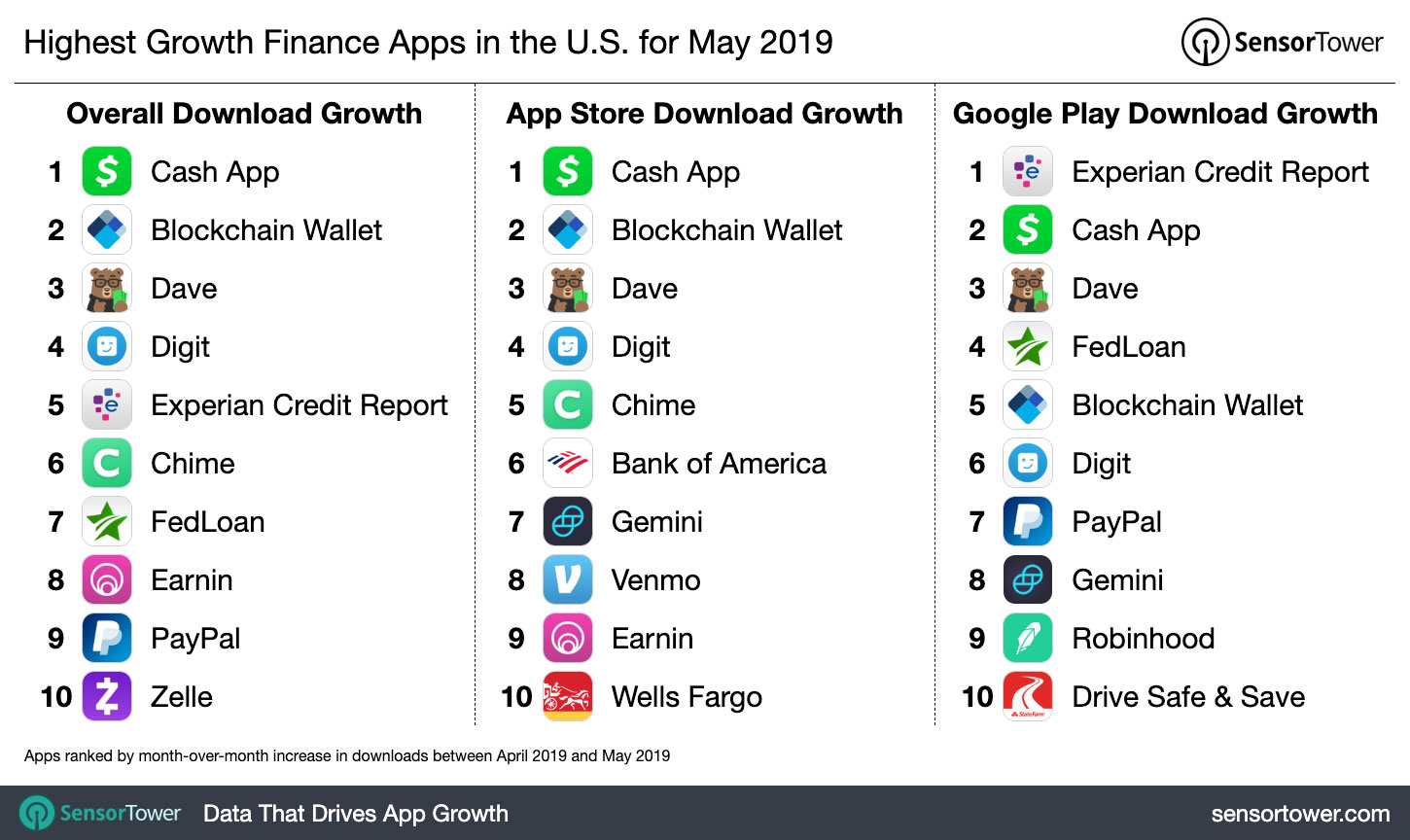 Highest Growth Finance Apps in the U.S. for May 2019 by Downloads