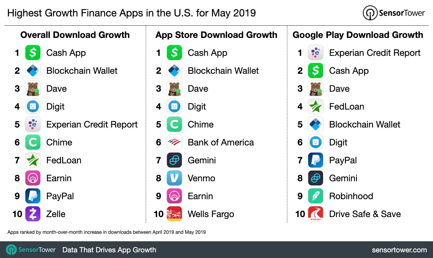 Highest Growth Finance Apps in the U.S. for May 2019 by Downloads