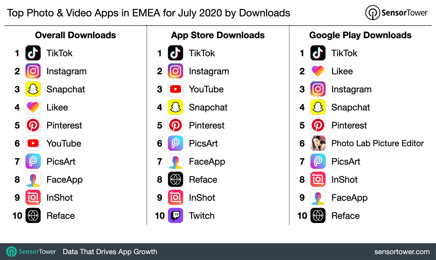 Top Photo & Video Apps in EMEA for July 2020 by Downloads
