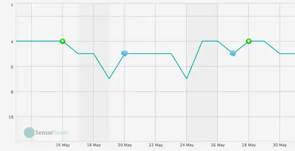 https://s3.amazonaws.com/sensortower-itunes/blog/0151-charts.jpg