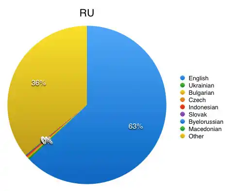https://s3.amazonaws.com/sensortower-itunes/blog/0073-RU.jpg