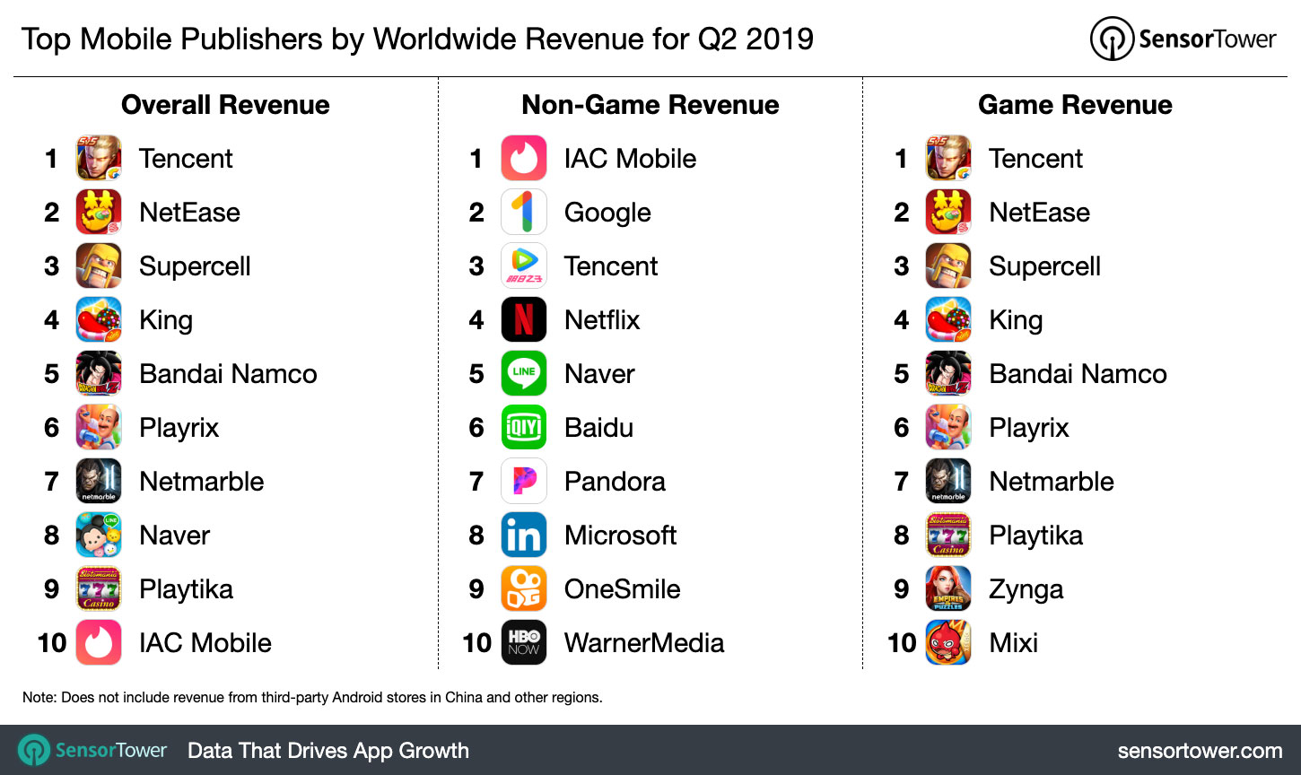 Chart showing the world's highest grossing iOS and Google Play publishers for Q2 2019